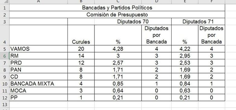 ¿Por qué la alianza independiente reclama cinco puestos en la Comisión de Presupuesto?