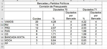 ¿Por qué la alianza independiente reclama cinco puestos en la Comisión de Presupuesto?