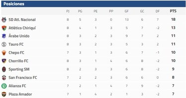 Atlético Nacional pisa firme y Árabe Unido sigue remontando