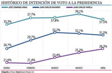 Indecisos definirán los comicios