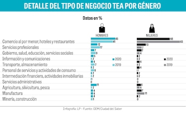 En el país sólo 36% de los emprendimientos establecidos son desarrollados por mujeres