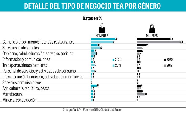 En el país sólo 36% de los emprendimientos establecidos son desarrollados por mujeres