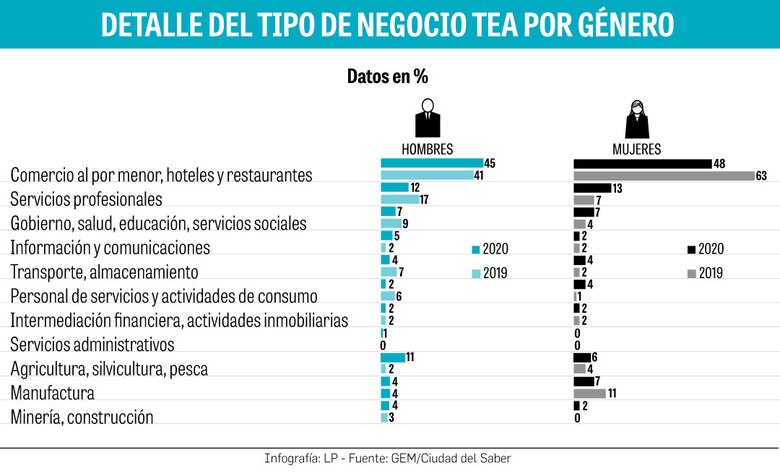 En el país sólo 36% de los emprendimientos establecidos son desarrollados por mujeres