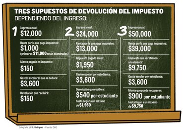 Cómo deducir el gasto escolar del impuesto sobre la renta