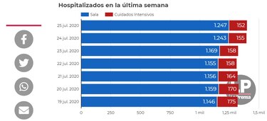 Leve baja de pacientes internados en las UCI en la última semana epidemiológica