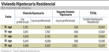 $5,865 millones suma el saldo de hipotecas con interés preferencial