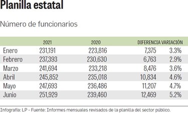 Planilla abultada y con alza en sueldos