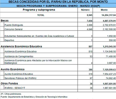 Ifarhu: $7.1 millones en auxilios económicos en plena campaña