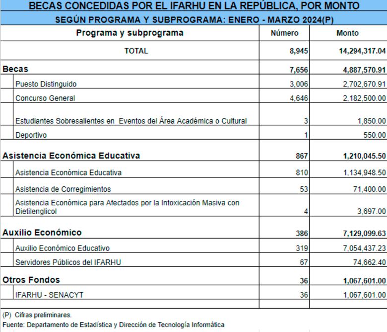 Ifarhu: $7.1 millones en auxilios económicos en plena campaña