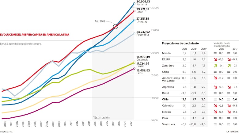 FMI: Panamá tendrá el mayor PIB per cápita de Latinoamérica en 2018