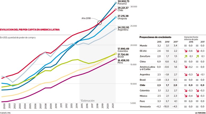 FMI: Panamá tendrá el mayor PIB per cápita de Latinoamérica en 2018