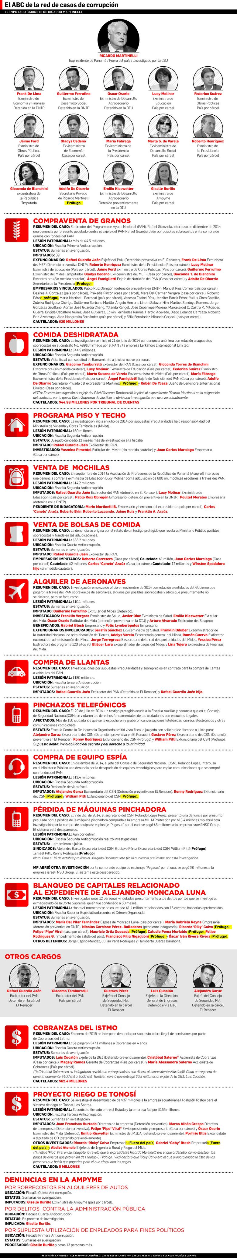 Nueve ministros de Ricardo Martinelli, con medidas cautelares