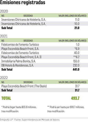 Cámara de Comercio pide veto a proyecto de exoneraciones fiscales