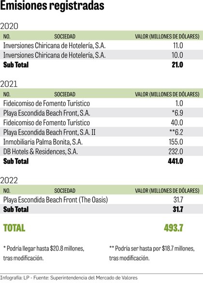 Cámara de Comercio pide veto a proyecto de exoneraciones fiscales