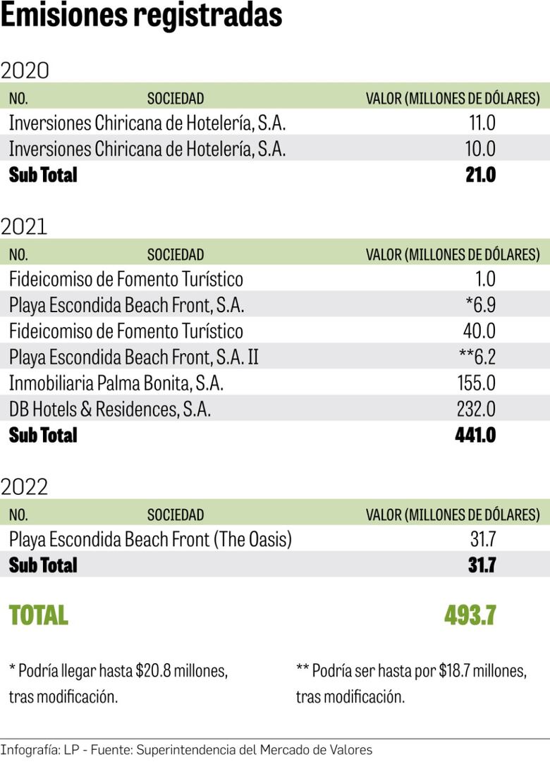 Cámara de Comercio pide veto a proyecto de exoneraciones fiscales