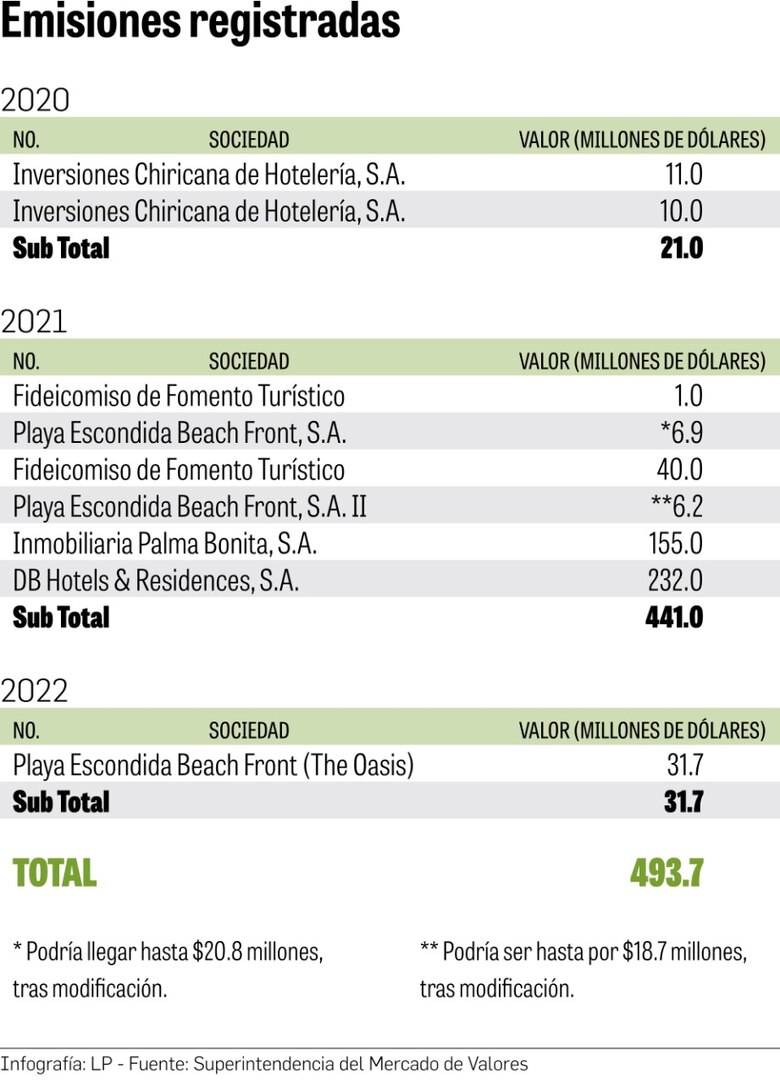 Cámara de Comercio pide veto a proyecto de exoneraciones fiscales