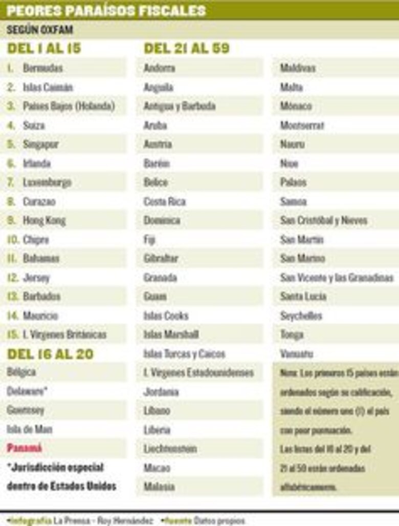 El peor paraíso fiscal es Bermudas: Oxfam