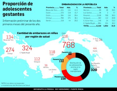 Reportan mil 952 niñas y jóvenes embarazadas en enero y febrero de 2016