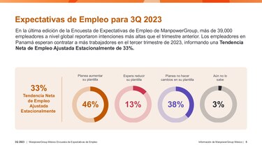 46% de las empresas espera contratar personal, pero persiste la escasez de talento