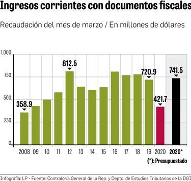 Caída histórica de los ingresos corrientes de marzo por la pandemia