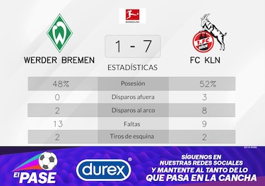 FC Köln cierra una etapa de tropiezos tras el 7-1 ante Werder Bremen