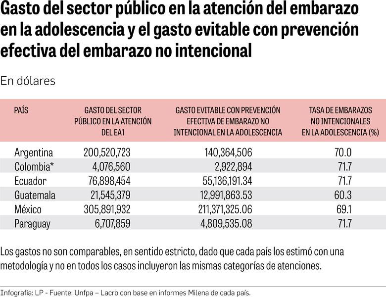 El millonario costo de no prevenir el embarazo no intencional o en adolescentes en América Latina y el Caribe