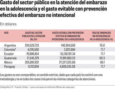 El millonario costo de no prevenir el embarazo no intencional o en adolescentes en América Latina y el Caribe