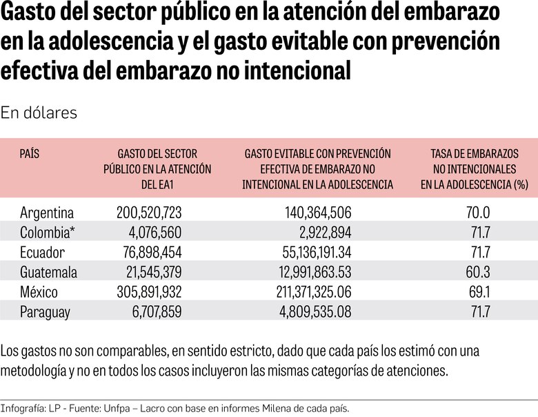 El millonario costo de no prevenir el embarazo no intencional o en adolescentes en América Latina y el Caribe