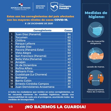 Minsa reporta 12 corregimientos con más de 40 casos de la Covid-19 en las últimas horas