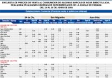 De compras Precios del agua embotellada