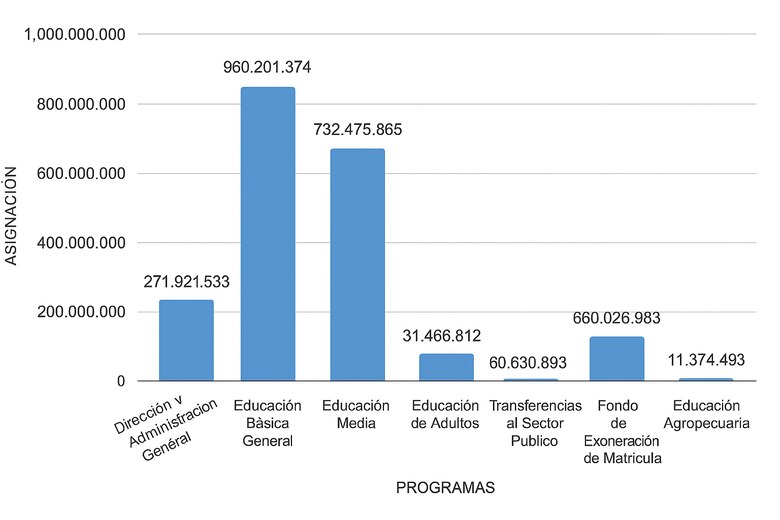 El 7% del PIB en educación: la meta imposible que marcó el debate del presupuesto de Meduca para 2026
