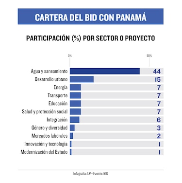 La ruta multisectorial del BID