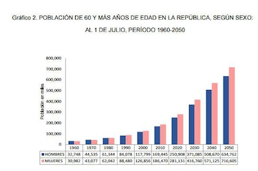 En el año 2050, uno de cada cuatro panameños será mayor de 60 años