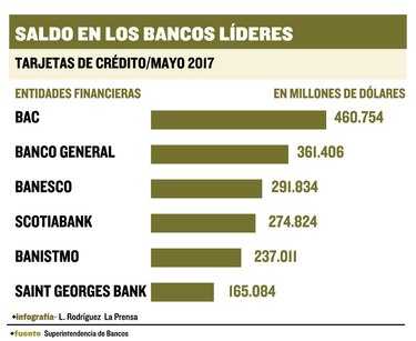 Deuda en tarjetas sube un 16%