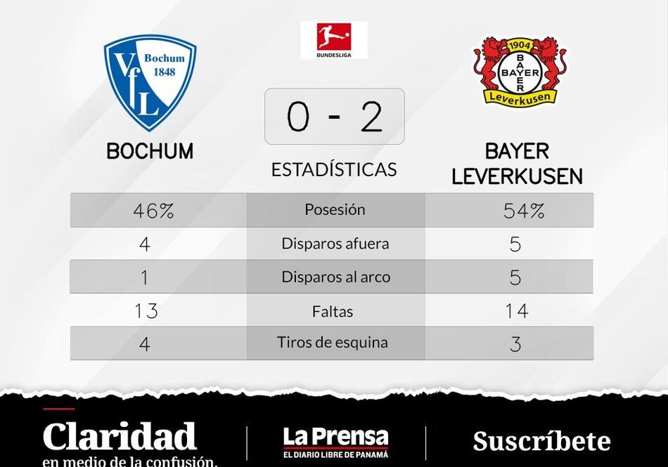 El triunfo de Bayer Leverkusen ante VfL Bochum estaba garantizado
