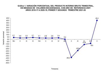 El PIB rebota un 40.4% en el segundo trimestre de 2021