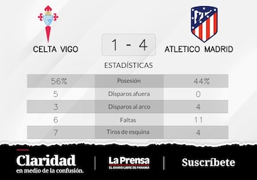 Atlético de Madrid goleó a Celta de Vigo