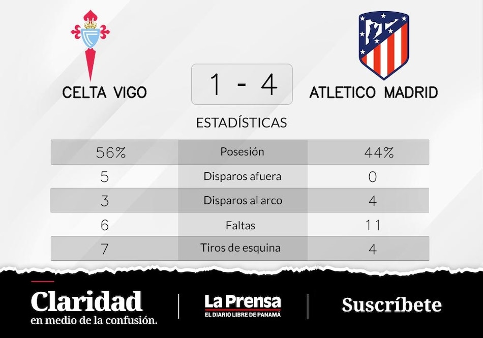 Atlético de Madrid goleó a Celta de Vigo
