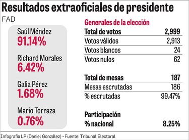 Saúl Méndez gana candidatura del FAD con menos de 3 mil votos