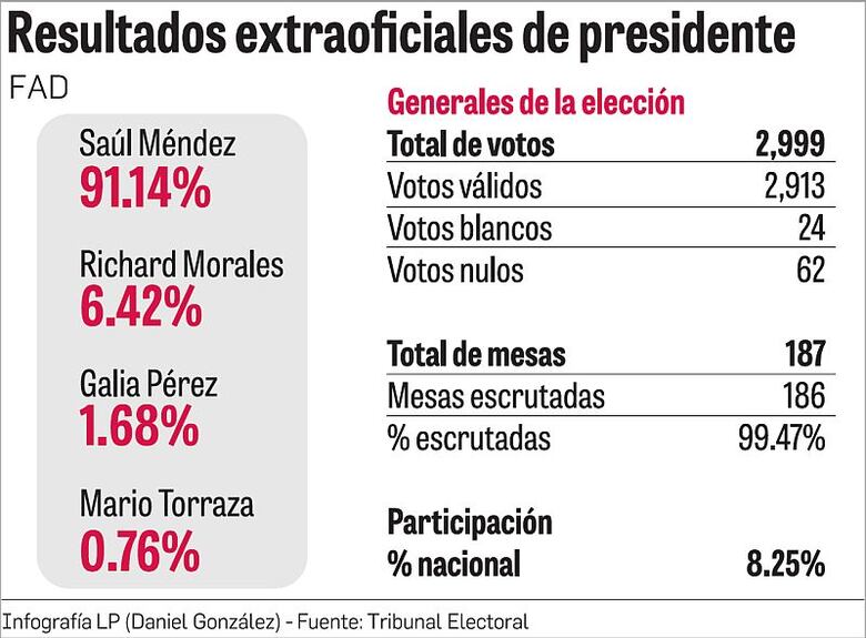 Saúl Méndez gana candidatura del FAD con menos de 3 mil votos