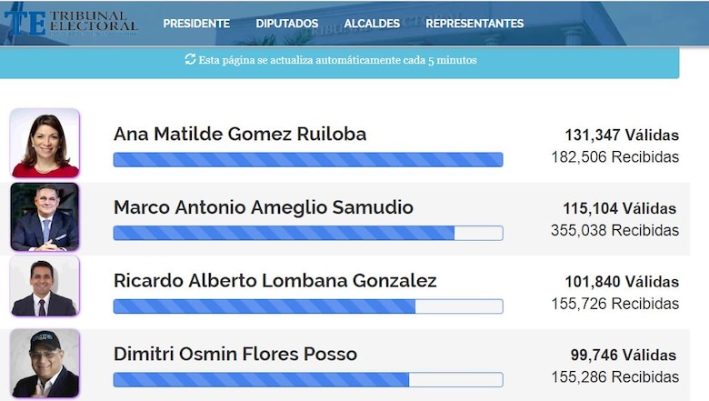 Ricardo Lombana rebasa a Dimitri Flores en firmas y se ubica en tercer lugar