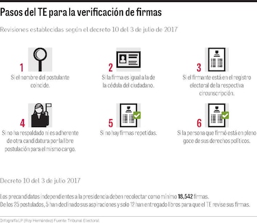 Tribunal Electoral rechaza más de 77 mil firmas a precandidatos independientes
