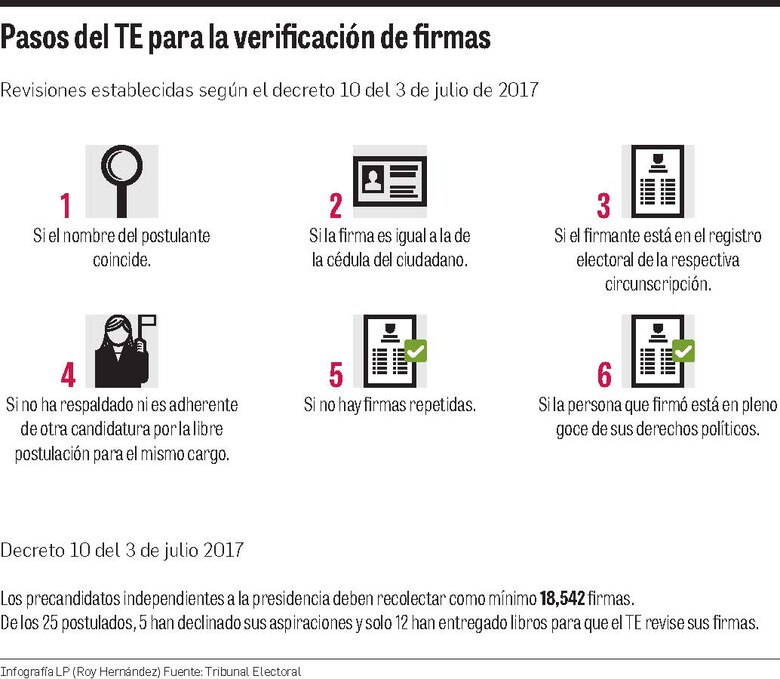 Tribunal Electoral rechaza más de 77 mil firmas a precandidatos independientes