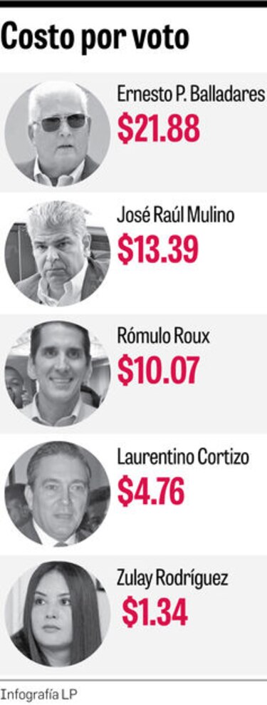 ¿Cuánto cuesta un voto? Eso depende de lo que gaste el candidato