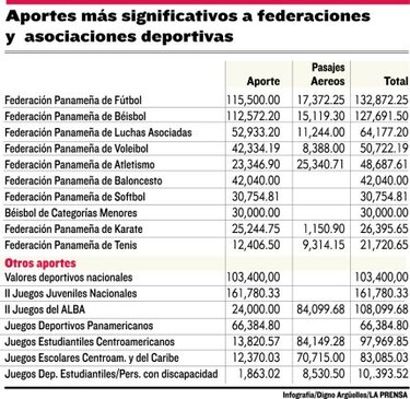 Las cuatro grandes en el ‘top ten’ de Pandeportes