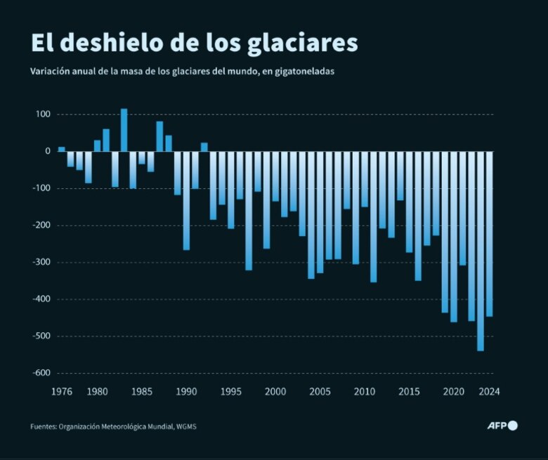 Todas las regiones glaciares sufrieron una pérdida de masa en 2024, según la ONU