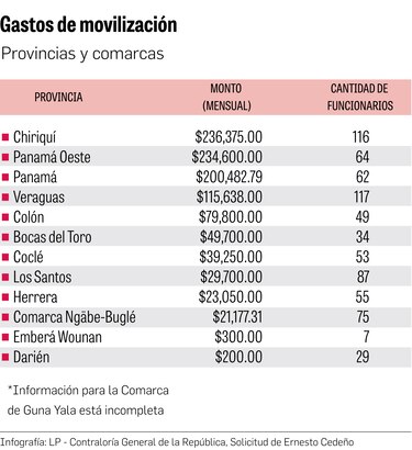 $36 millones en salarios y gastos para autoridades locales