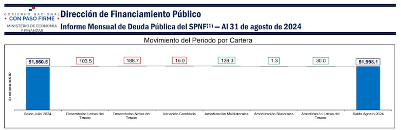 Deuda de Panamá sube a $57,816 millones: el país se endeuda $16 millones al día
