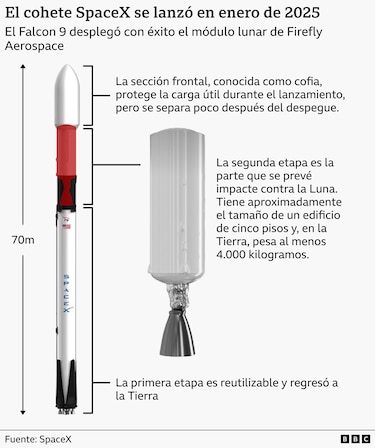 Qué se puede aprender del choque contra la Luna de un cohete de SpaceX que estaba a la deriva