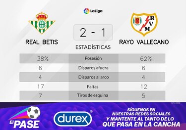 La actuación de Real Betis durante el primer tiempo fue suficiente para ganarle a Rayo Vallecano